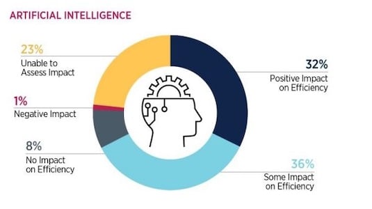 This images shows pie chart for artificial intelligence opportunity And its impact on efficiency 